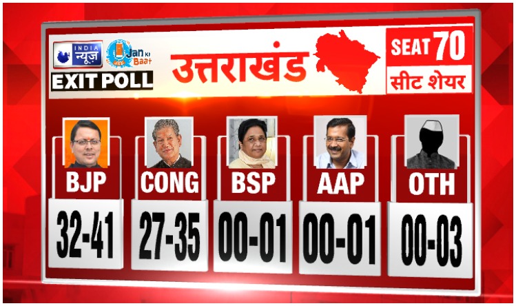 India News Jan ki baat exit poll: उत्तराखंड में भाजपा और कांग्रेस के बीच कड़ी टक्कर