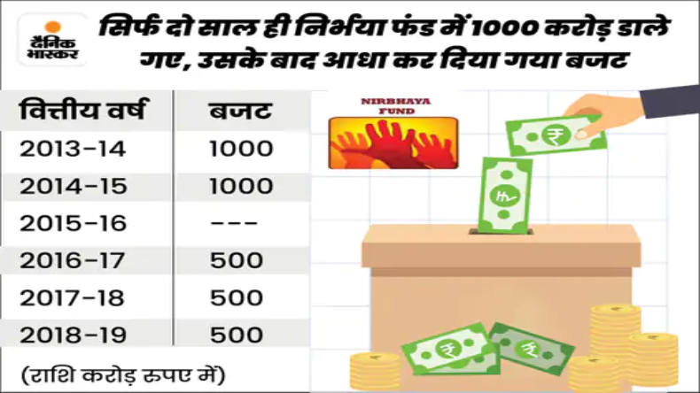 आज ही के दिन देश दहल उठा था, जब हुई थी निर्भया के साथ बर्बरता, सर्वे में महिलाओं ने उठाई आवाज