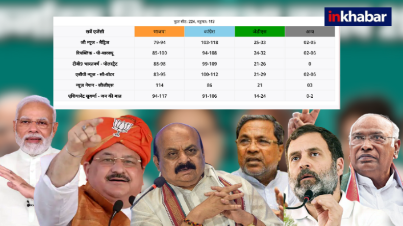 karnataka election Exit Poll: तीन अंको में पहुंची कांग्रेस सीटों की संख्या, सबसे बड़ी पार्टी बनकर करेगी सत्ता परिवर्तन