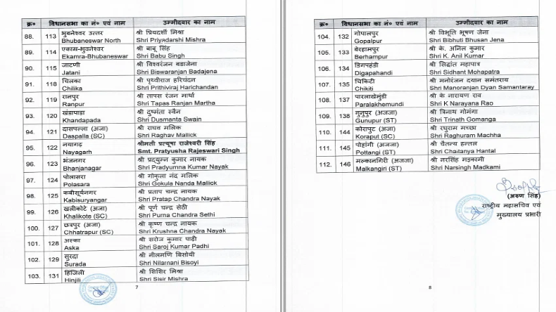 Odisha Election: ओडिशा विधानसभा चुनाव के लिए भाजपा की सूची, 122 उम्मीदवारों को मिला टिकट