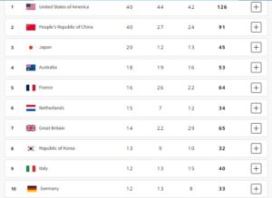 Top 10 ranking at Paris Olympics 2024