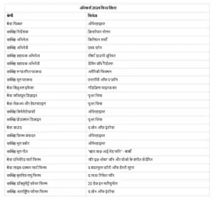Oscar Award List 2024