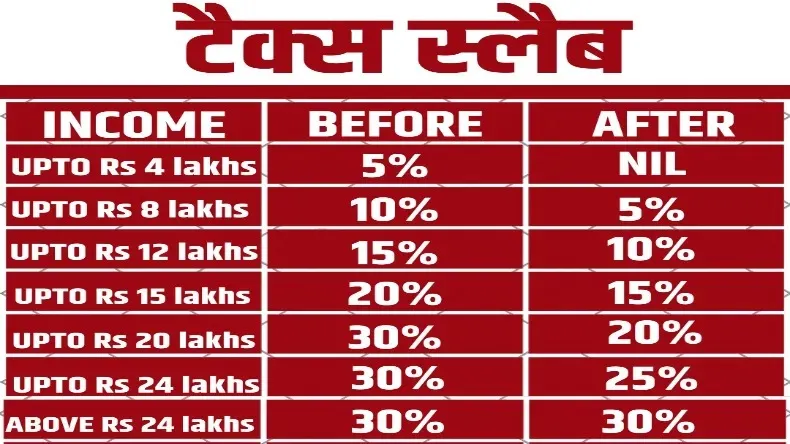 12 लाख तक की इनकम टैक्स फ्री तो फिर 4-8 और 8-12 लाख पर 5-10 फीसद टैक्स क्यों, क्या झोल है भाई? समझें यहां
