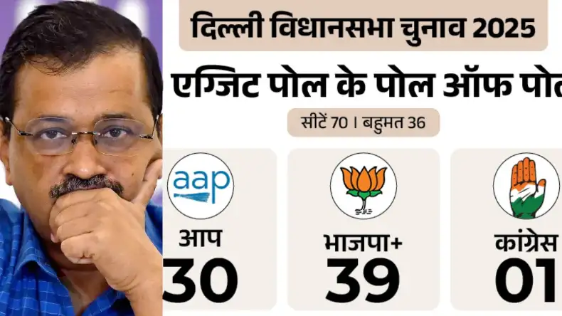एग्जिट पोल आने के बाद आम आदमी पार्टी बौखला गई, 10 साल का टूटा रिकॉर्ड, इस नेता ने बताया सच